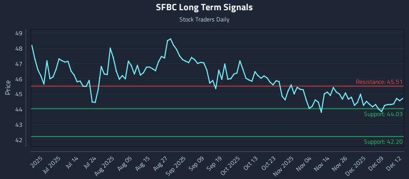 SFBC Long Term Analysis for December 15 2025