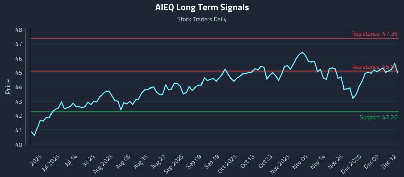 AIEQ Long Term Analysis for December 15 2025 AIEQ Long Term Analysis for December 15 2025