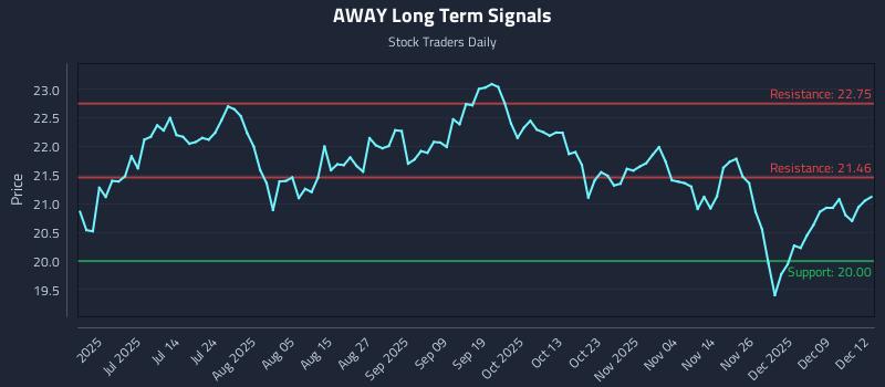 AWAY Long Term Analysis for December 15 2025 AWAY Long Term Analysis for December 15 2025