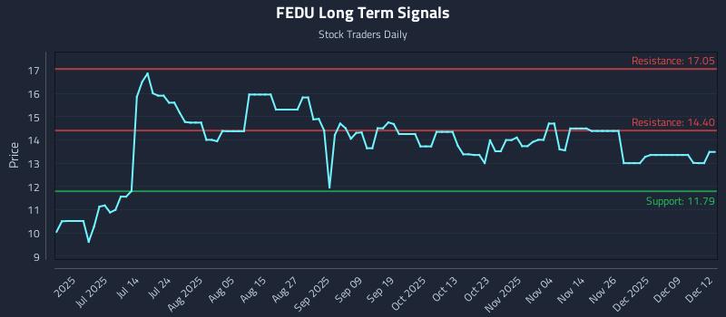 FEDU Long Term Analysis for December 15 2025 FEDU Long Term Analysis for December 15 2025