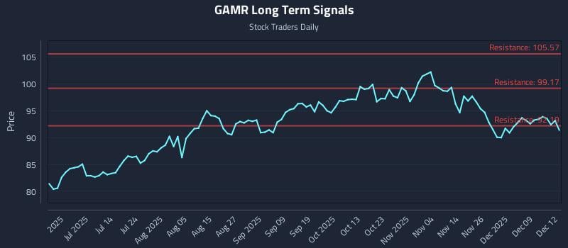 GAMR Long Term Analysis for December 15 2025 GAMR Long Term Analysis for December 15 2025