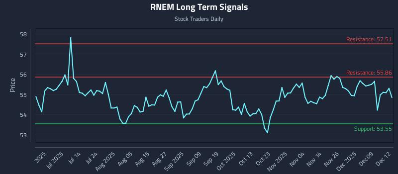 RNEM Long Term Analysis for December 15 2025 RNEM Long Term Analysis for December 15 2025