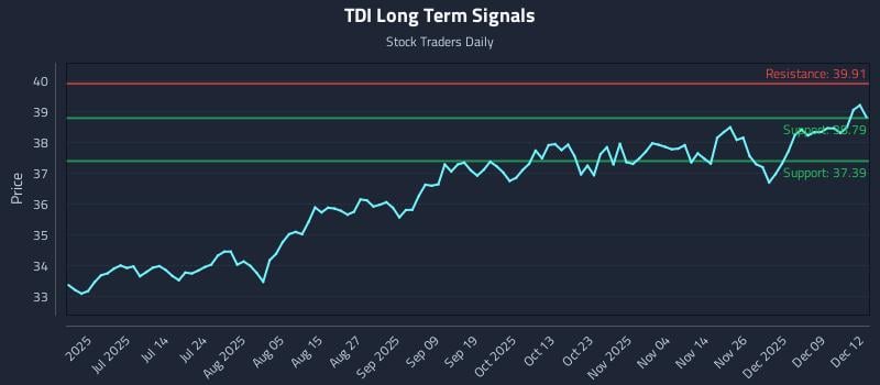TDI Long Term Analysis for December 15 2025 TDI Long Term Analysis for December 15 2025