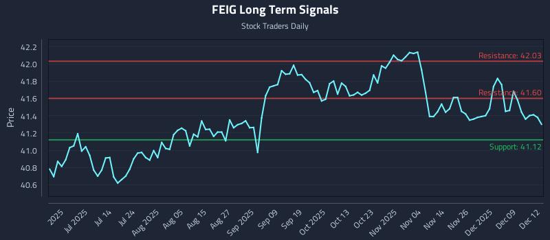 FEIG Long Term Analysis for December 15 2025 FEIG Long Term Analysis for December 15 2025