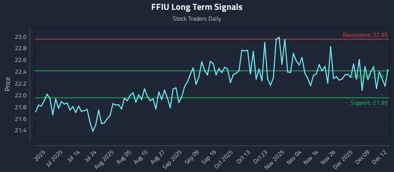 FFIU Long Term Analysis for December 15 2025