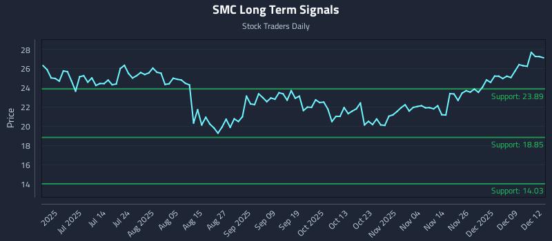 SMC Long Term Analysis for December 15 2025 SMC Long Term Analysis for December 15 2025