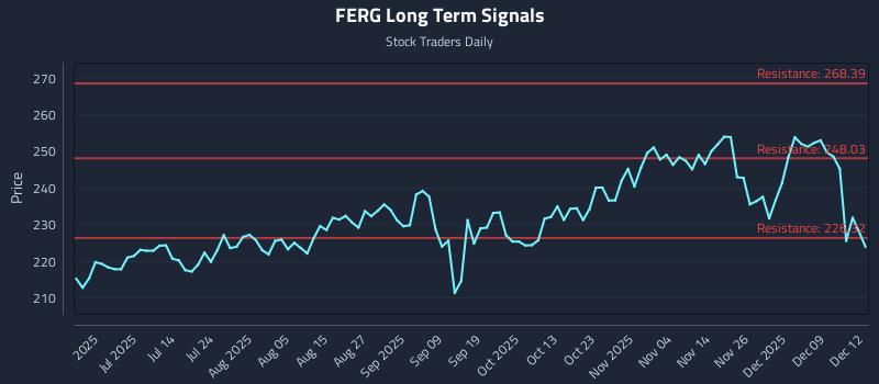 FERG Long Term Analysis for December 15 2025 FERG Long Term Analysis for December 15 2025