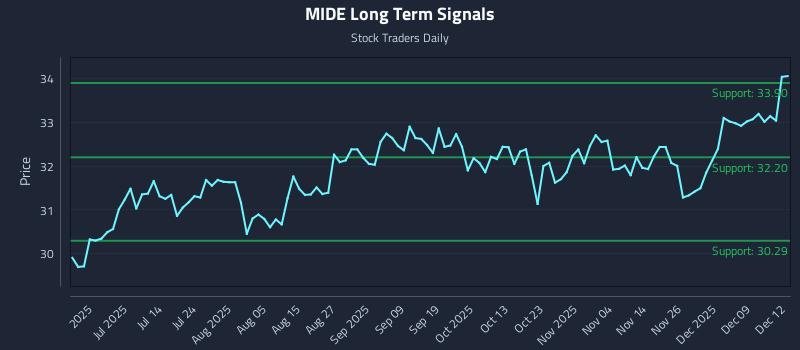 MIDE Long Term Analysis for December 15 2025