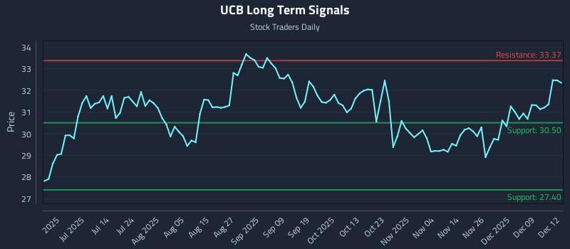 UCB Long Term Analysis for December 15 2025
