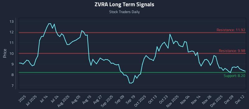 ZVRA Long Term Analysis for December 15 2025 ZVRA Long Term Analysis for December 15 2025