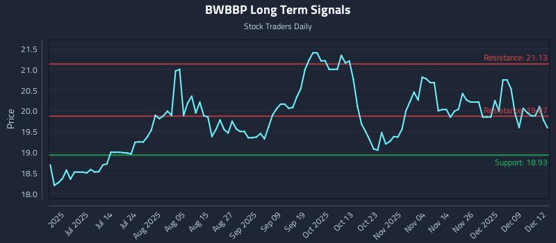 BWBBP Long Term Analysis for December 15 2025 BWBBP Long Term Analysis for December 15 2025
