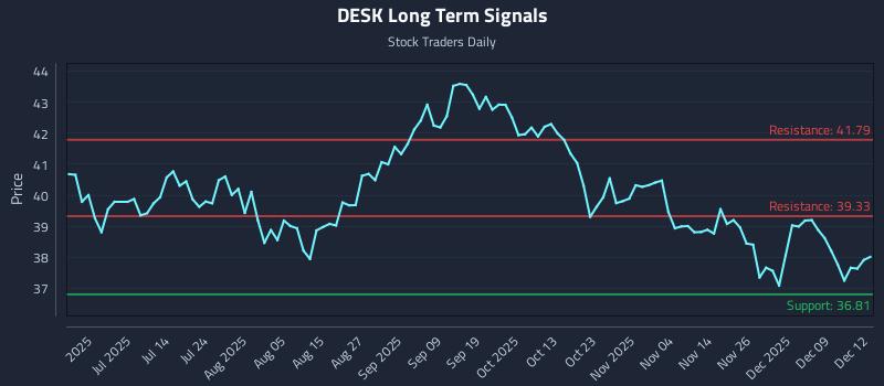 DESK Long Term Analysis for December 15 2025 DESK Long Term Analysis for December 15 2025