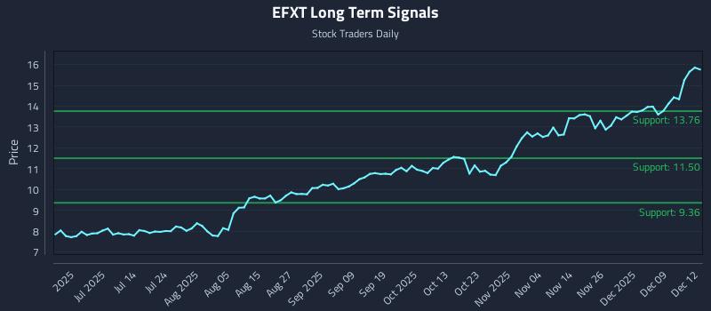 EFXT Long Term Analysis for December 15 2025 EFXT Long Term Analysis for December 15 2025
