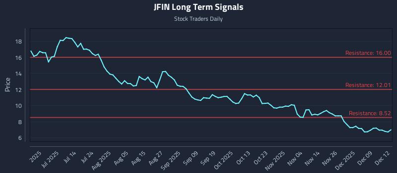 JFIN Long Term Analysis for December 15 2025