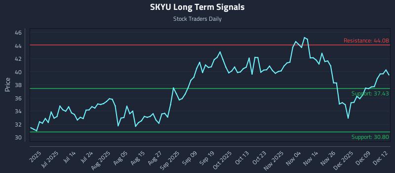SKYU Long Term Analysis for December 15 2025