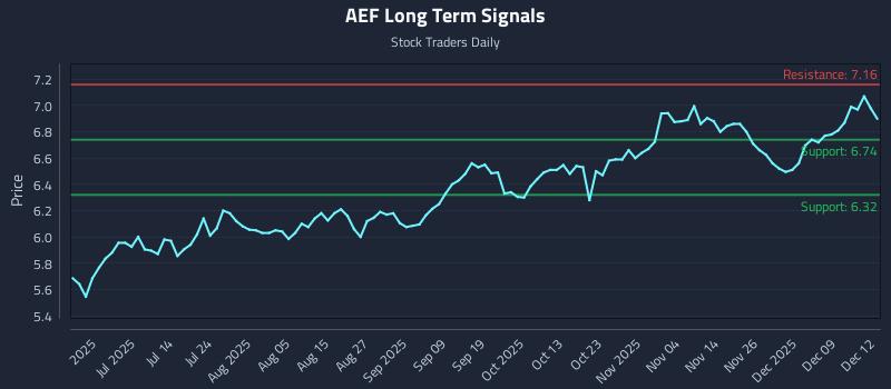 AEF Long Term Analysis for December 15 2025