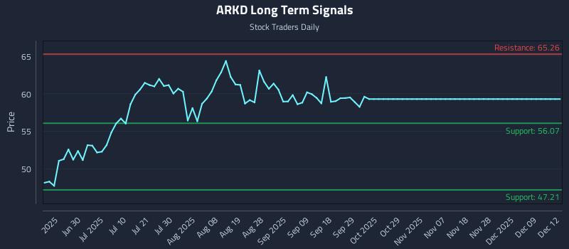 ARKD Long Term Analysis for December 15 2025 ARKD Long Term Analysis for December 15 2025