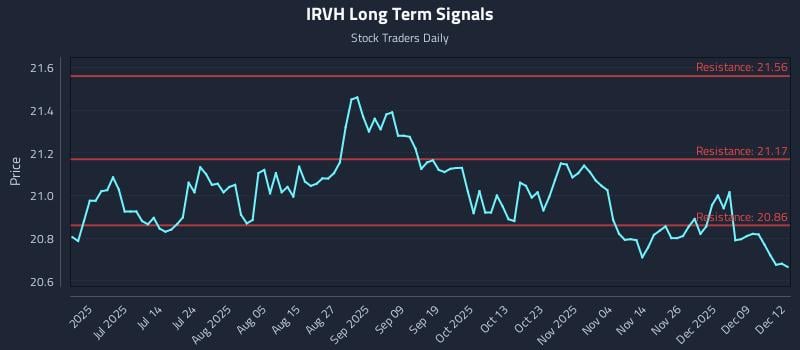 IRVH Long Term Analysis for December 15 2025