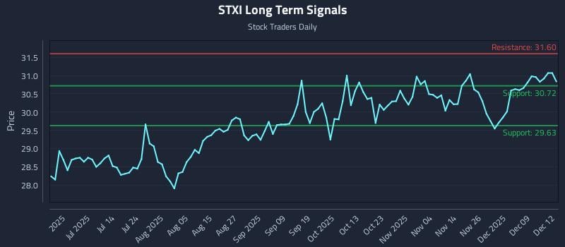 STXI Long Term Analysis for December 15 2025 STXI Long Term Analysis for December 15 2025