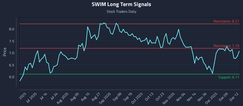 SWIM Long Term Analysis for December 15 2025