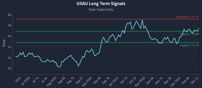 USAU Long Term Analysis for December 15 2025