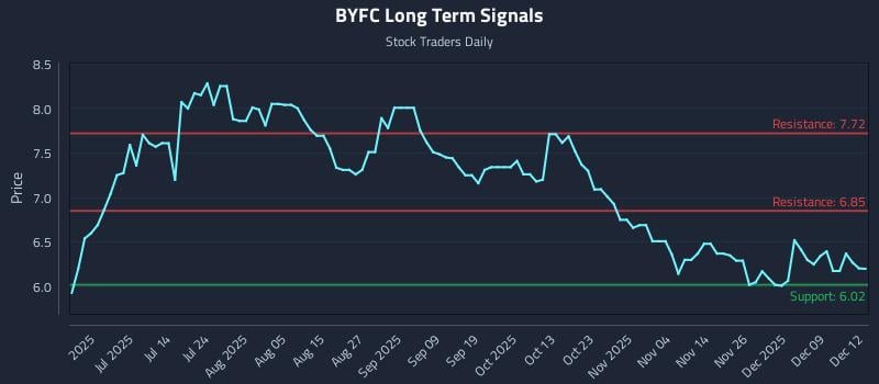 BYFC Long Term Analysis for December 15 2025