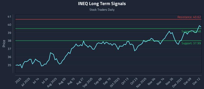 INEQ Long Term Analysis for December 15 2025 INEQ Long Term Analysis for December 15 2025