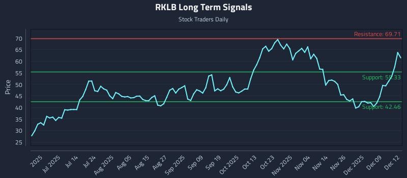 RKLB Long Term Analysis for December 15 2025