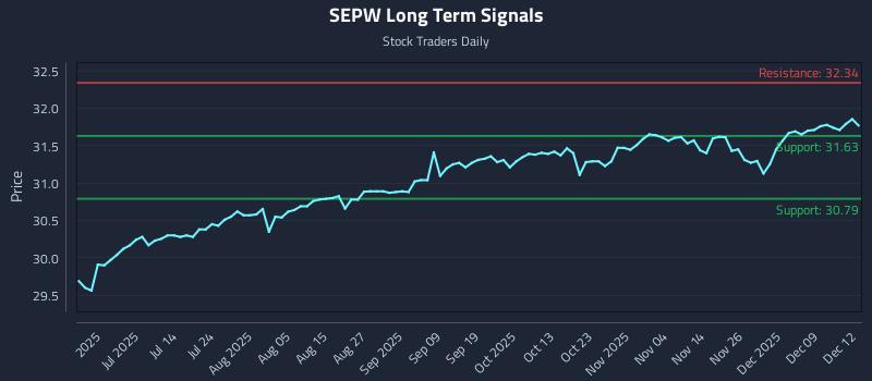 SEPW Long Term Analysis for December 15 2025 SEPW Long Term Analysis for December 15 2025