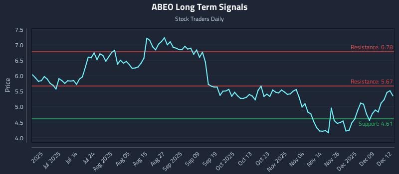ABEO Long Term Analysis for December 15 2025 ABEO Long Term Analysis for December 15 2025