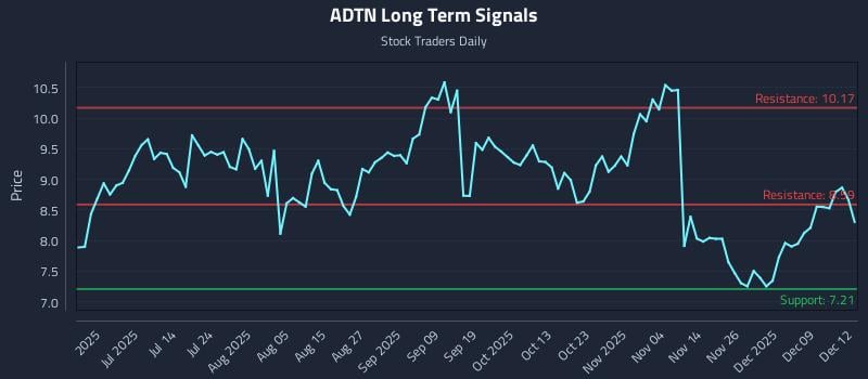 ADTN Long Term Analysis for December 15 2025 ADTN Long Term Analysis for December 15 2025