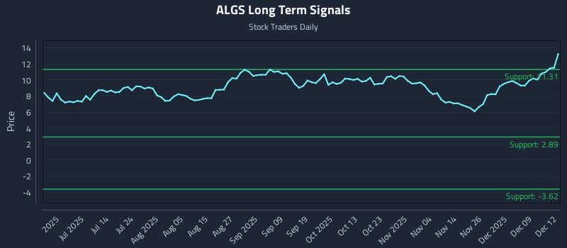 ALGS Long Term Analysis for December 15 2025 ALGS Long Term Analysis for December 15 2025