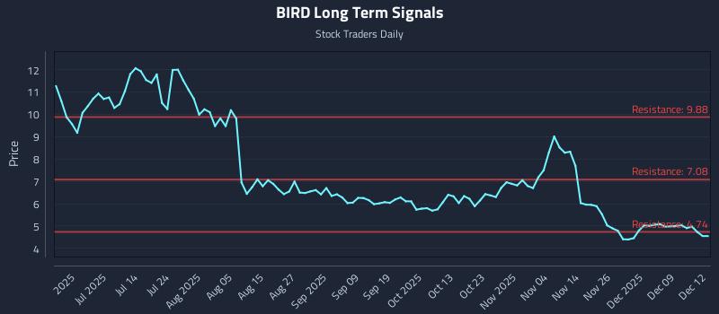 BIRD Long Term Analysis for December 15 2025 BIRD Long Term Analysis for December 15 2025