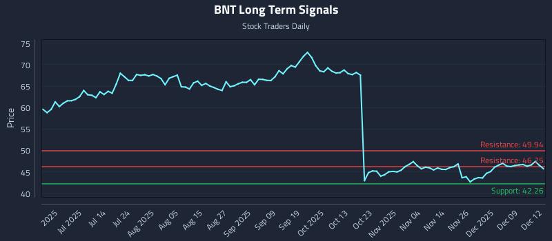 BNT Long Term Analysis for December 15 2025 BNT Long Term Analysis for December 15 2025