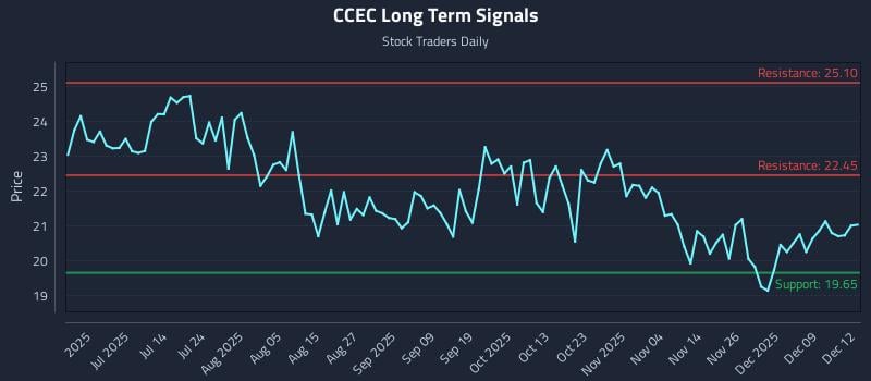 CCEC Long Term Analysis for December 15 2025