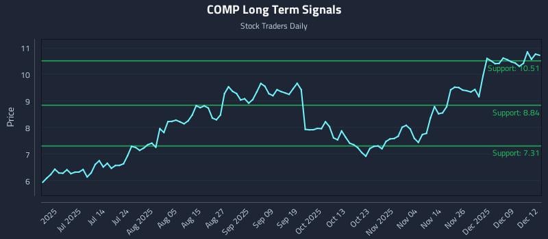 COMP Long Term Analysis for December 15 2025 COMP Long Term Analysis for December 15 2025