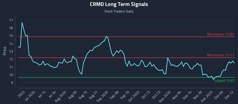 CRMD Long Term Analysis for December 15 2025 CRMD Long Term Analysis for December 15 2025
