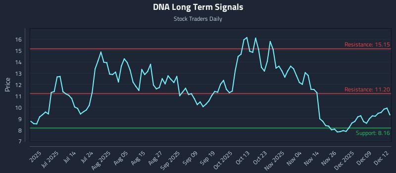 DNA Long Term Analysis for December 15 2025 DNA Long Term Analysis for December 15 2025