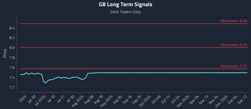 GB Long Term Analysis for December 15 2025 GB Long Term Analysis for December 15 2025