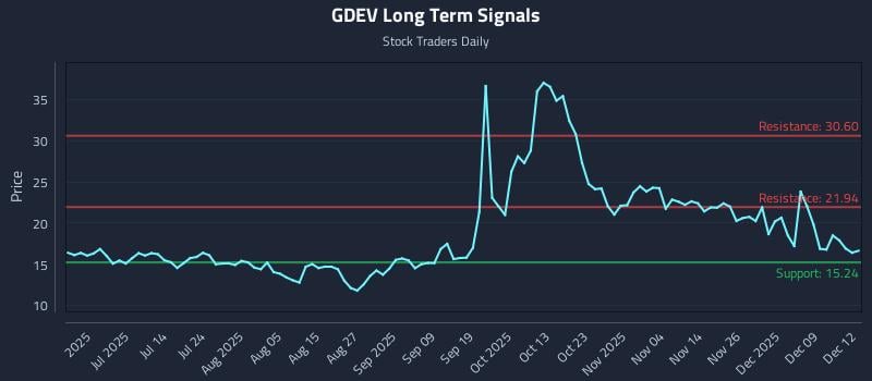 GDEV Long Term Analysis for December 15 2025 GDEV Long Term Analysis for December 15 2025