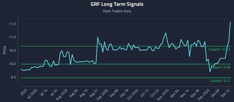 GRF Long Term Analysis for December 15 2025