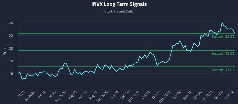 INVX Long Term Analysis for December 15 2025 INVX Long Term Analysis for December 15 2025