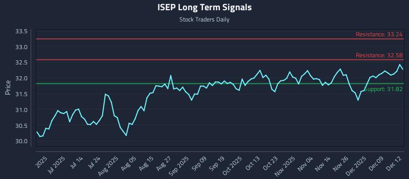 ISEP Long Term Analysis for December 15 2025 ISEP Long Term Analysis for December 15 2025