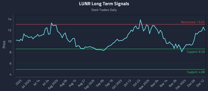 LUNR Long Term Analysis for December 15 2025 LUNR Long Term Analysis for December 15 2025