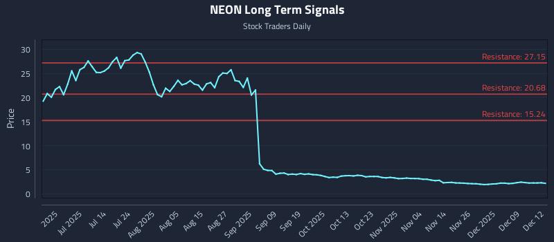 NEON Long Term Analysis for December 15 2025