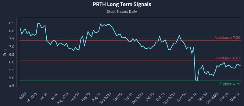 PRTH Long Term Analysis for December 15 2025 PRTH Long Term Analysis for December 15 2025