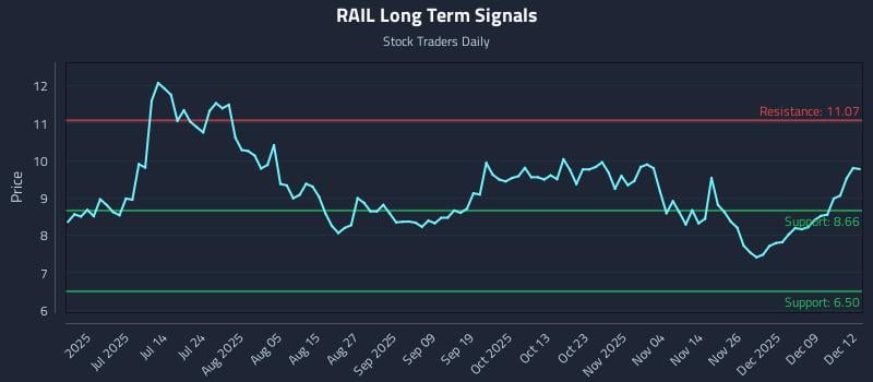 RAIL Long Term Analysis for December 15 2025 RAIL Long Term Analysis for December 15 2025