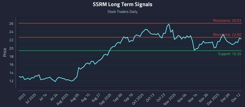 SSRM Long Term Analysis for December 15 2025 SSRM Long Term Analysis for December 15 2025