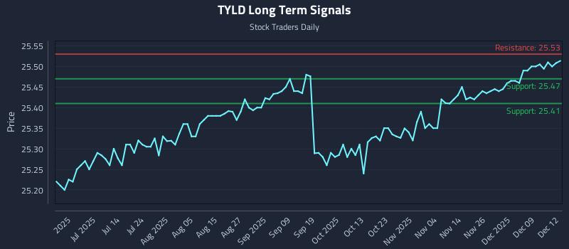 TYLD Long Term Analysis for December 15 2025