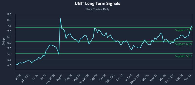 UNIT Long Term Analysis for December 15 2025 UNIT Long Term Analysis for December 15 2025